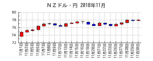 ＮＺドル・円の2018年11月のチャート