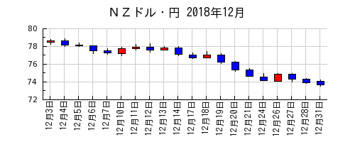 ＮＺドル・円の2018年12月のチャート