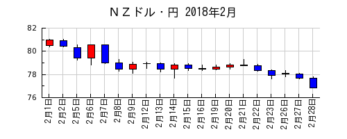 ＮＺドル・円の2018年2月のチャート