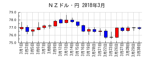 ＮＺドル・円の2018年3月のチャート
