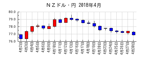 ＮＺドル・円の2018年4月のチャート