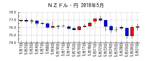 ＮＺドル・円の2018年5月のチャート