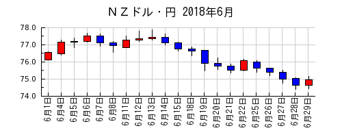 ＮＺドル・円の2018年6月のチャート