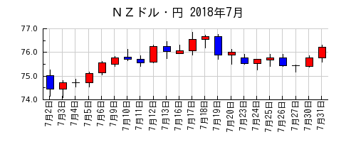 ＮＺドル・円の2018年7月のチャート