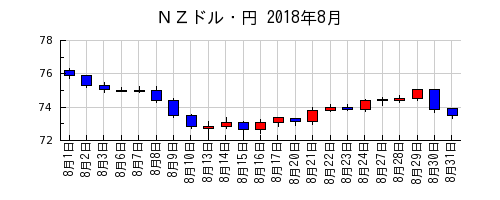 ＮＺドル・円の2018年8月のチャート