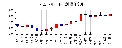 ＮＺドル・円の2018年9月のチャート