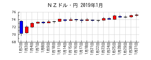ＮＺドル・円の2019年1月のチャート