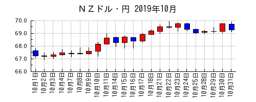 ＮＺドル・円の2019年10月のチャート
