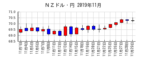 ＮＺドル・円の2019年11月のチャート