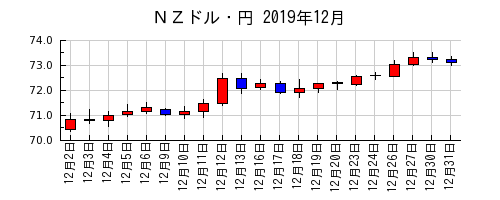 ＮＺドル・円の2019年12月のチャート