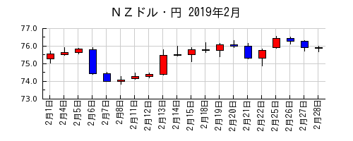 ＮＺドル・円の2019年2月のチャート