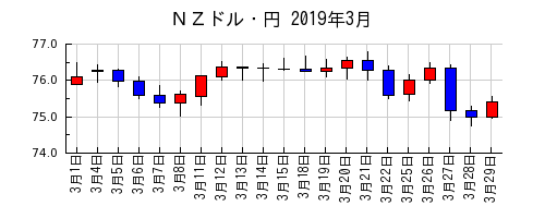 ＮＺドル・円の2019年3月のチャート