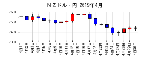 ＮＺドル・円の2019年4月のチャート
