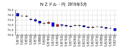 ＮＺドル・円の2019年5月のチャート