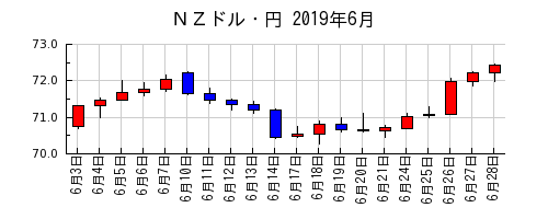 ＮＺドル・円の2019年6月のチャート