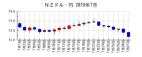 ＮＺドル・円の2019年7月のチャート