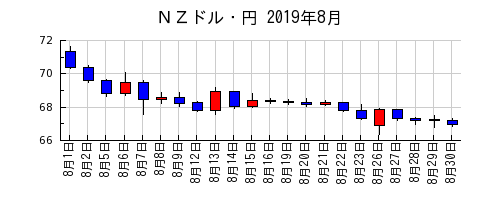 ＮＺドル・円の2019年8月のチャート