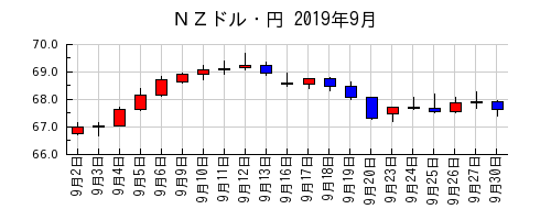 ＮＺドル・円の2019年9月のチャート