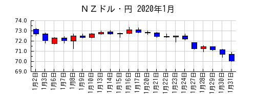 ＮＺドル・円の2020年1月のチャート