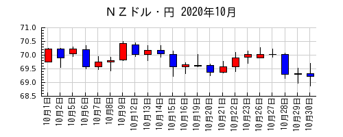 ＮＺドル・円の2020年10月のチャート