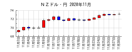 ＮＺドル・円の2020年11月のチャート