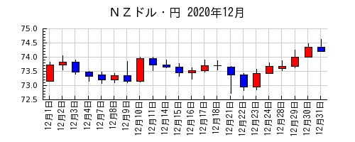 ＮＺドル・円の2020年12月のチャート