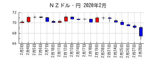 ＮＺドル・円の2020年2月のチャート