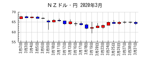 ＮＺドル・円の2020年3月のチャート