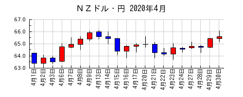 ＮＺドル・円の2020年4月のチャート