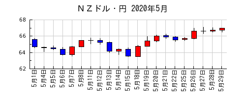 ＮＺドル・円の2020年5月のチャート