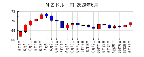 ＮＺドル・円の2020年6月のチャート