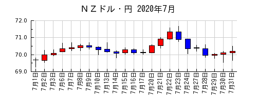 ＮＺドル・円の2020年7月のチャート