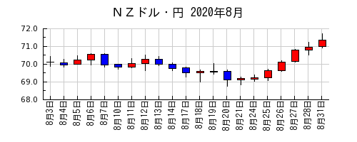 ＮＺドル・円の2020年8月のチャート