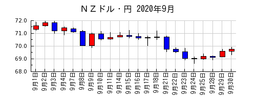 ＮＺドル・円の2020年9月のチャート