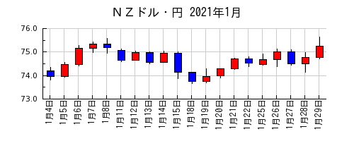 ＮＺドル・円の2021年1月のチャート