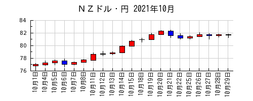 ＮＺドル・円の2021年10月のチャート