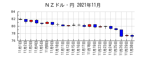ＮＺドル・円の2021年11月のチャート