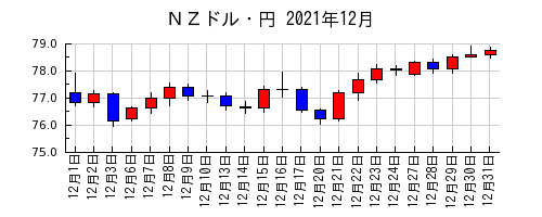 ＮＺドル・円の2021年12月のチャート