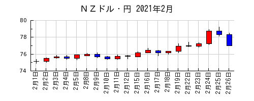 ＮＺドル・円の2021年2月のチャート