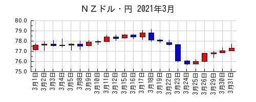 ＮＺドル・円の2021年3月のチャート