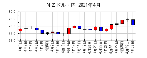 ＮＺドル・円の2021年4月のチャート
