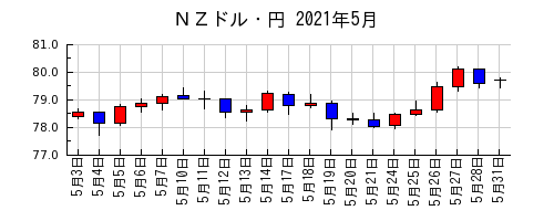 ＮＺドル・円の2021年5月のチャート
