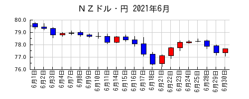 ＮＺドル・円の2021年6月のチャート