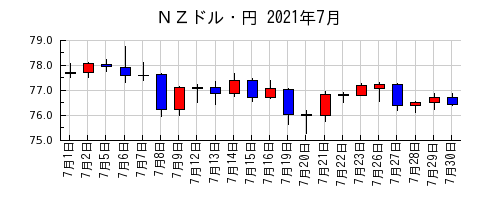 ＮＺドル・円の2021年7月のチャート