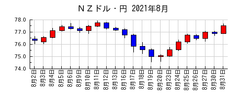 ＮＺドル・円の2021年8月のチャート