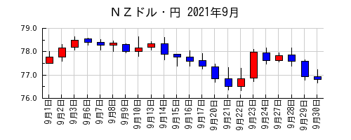 ＮＺドル・円の2021年9月のチャート