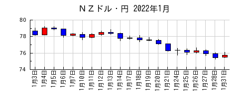 ＮＺドル・円の2022年1月のチャート