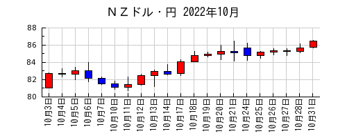 ＮＺドル・円の2022年10月のチャート