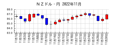 ＮＺドル・円の2022年11月のチャート
