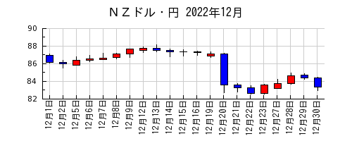 ＮＺドル・円の2022年12月のチャート